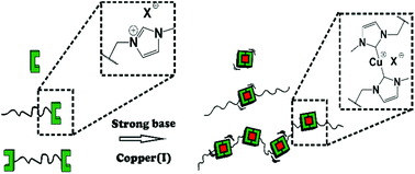 Graphical abstract: Synthesis of polymer-linked copper(i) bis(N-heterocyclic carbene) complexes of linear and chain extended architecture