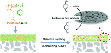 Graphical abstract: Nanoporous block copolymer membranes immobilized with gold nanoparticles for continuous flow catalysis
