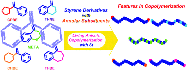Graphical abstract: Investigation of the features in living anionic polymerization with styrene derivatives containing annular substituents
