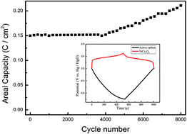 Graphical abstract: Mesoporous NiCo2O4 nanoneedle arrays as supercapacitor electrode materials with excellent cycling stabilities