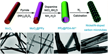 Graphical abstract: A facile self-template and carbonization strategy to fabricate nickel nanoparticle supporting N-doped carbon microtubes