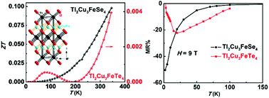 Graphical abstract: Low temperature thermoelectric and magnetoresistive properties of Tl2Cu3FeQ4 (Q = S, Se, Te)