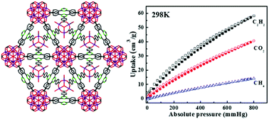 Graphical abstract: Highly stable Y(iii)-based metal organic framework with two molecular building block for selective adsorption of C2H2 and CO2 over CH4