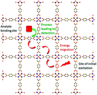 Graphical abstract: Luminescent metal–organic frameworks as chemical sensors: common pitfalls and proposed best practices