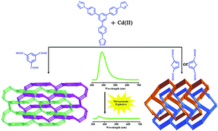 Graphical abstract: A series of porous interpenetrating metal–organic frameworks based on fluorescent ligands for nitroaromatic explosive detection