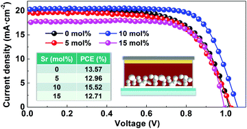 Graphical abstract: The effect of SrI2 substitution on perovskite film formation and its photovoltaic properties via two different deposition methods