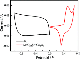 Graphical abstract: Hybrid MnO2@NiCo2O4 nanosheets for high performance asymmetric supercapacitors