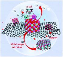 Graphical abstract: Cube-like CuCoO nanostructures on reduced graphene oxide for H2 generation from ammonia borane