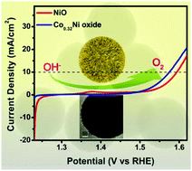 Graphical abstract: Core–shell structured hierarchically porous NiO microspheres with enhanced electrocatalytic activity for oxygen evolution reaction