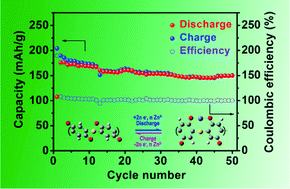 Graphical abstract: High-performance rechargeable aqueous Zn-ion batteries with a poly(benzoquinonyl sulfide) cathode
