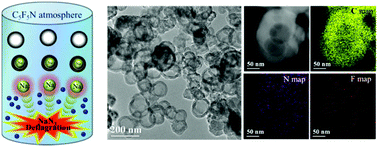 Graphical abstract: Deflagration synthesis of nitrogen/fluorine co-doped hollow carbon nanoparticles with excellent oxygen reduction performance