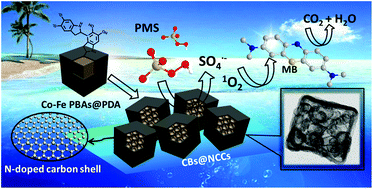 Graphical abstract: Template synthesis of nitrogen-doped carbon nanocages–encapsulated carbon nanobubbles as catalyst for activation of peroxymonosulfate