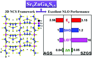 Graphical abstract: Sr5ZnGa6S15: a new quaternary non-centrosymmetric semiconductor with a 3D framework structure displaying excellent nonlinear optical performance