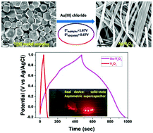 Graphical abstract: Synthesis of Au-V2O5 composite nanowires through the shape transformation of a vanadium(iii) metal complex for high-performance solid-state supercapacitors