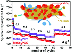 Graphical abstract: A high-performance sodium anode composed of few-layer MoSe2 and N, P doped reduced graphene oxide composites
