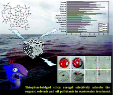 Graphical abstract: A type of thiophene-bridged silica aerogel with a high adsorption capacity for organic solvents and oil pollutants