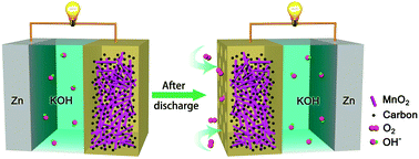Graphical abstract: Spent alkaline battery-derived manganese oxides as efficient oxygen electrocatalysts for Zn–air batteries