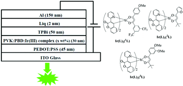 Graphical abstract: Efficient green phosphorescent Ir(iii) complexes with β-diketonate ancillary ligands