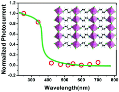 Graphical abstract: (1,4-Butyldiammonium)CdBr4: a layered organic–inorganic hybrid perovskite with a visible-blind ultraviolet photoelectric response