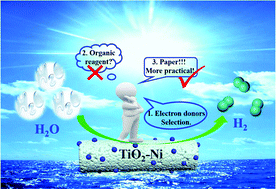 Graphical abstract: Achieving photocatalytic hydrogen production from alkaline solution upon a designed mesoporous TiO2–Ni hybrid employing commonly used paper as a sacrificial electron donor