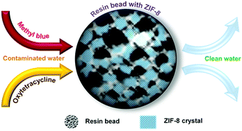 Graphical abstract: MOF–cation exchange resin composites and their use for water decontamination