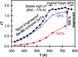 Graphical abstract: Realizing a stable high thermoelectric zT ∼ 2 over a broad temperature range in Ge1−x−yGaxSbyTe via band engineering and hybrid flash-SPS processing