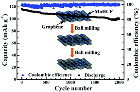 Graphical abstract: Manganese hexacyanoferrate/graphene cathodes for sodium-ion batteries with superior rate capability and ultralong cycle life