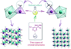 Graphical abstract: Dinuclear lanthanide–lithium complexes based on fluorinated β-diketonate with acetal group: magnetism and effect of crystal packing on mechanoluminescence