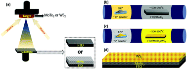 Graphical abstract: Development of a WS2/MoTe2 heterostructure as a counter electrode for the improved performance in dye-sensitized solar cells