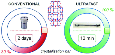 Graphical abstract: Ultrafast synthesis of zeolites: breakthrough, progress and perspective