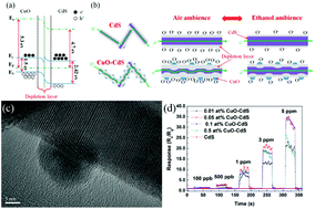 Graphical abstract: Synthesis of CuO–CdS composite nanowires and their ultrasensitive ethanol sensing properties
