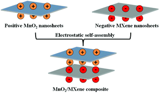 Graphical abstract: A novel MnO2/MXene composite prepared by electrostatic self-assembly and its use as an electrode for enhanced supercapacitive performance