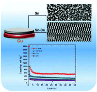Graphical abstract: Sn(TFSI)2 as a suitable salt for the electrodeposition of nanostructured Cu6Sn5–Sn composites obtained on a Cu electrode in an ionic liquid