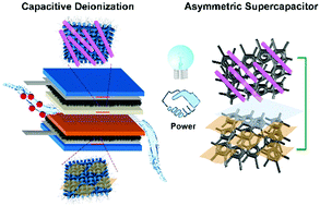 Graphical abstract: Fabrication of a 1D Mn3O4 nano-rod electrode for aqueous asymmetric supercapacitors and capacitive deionization