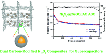 Graphical abstract: Dual carbon-modified nickel sulfide composites toward high-performance electrodes for supercapacitors