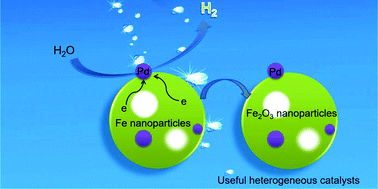 Graphical abstract: Room-temperature hydrogen generation from water and nanoscale Fe catalyzed by Pd
