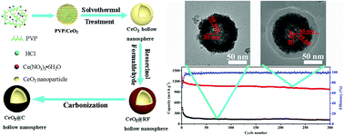 Graphical abstract: Double-shelled CeO2@C hollow nanospheres as enhanced anode materials for lithium-ion batteries