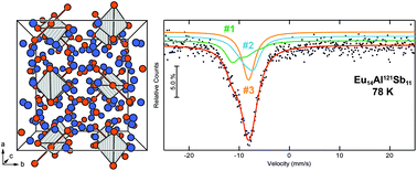 Graphical abstract: Synthesis, crystal and electronic structure, physical properties and 121Sb and 151Eu Mössbauer spectroscopy of the Eu14AlPn11 series (Pn = As, Sb)