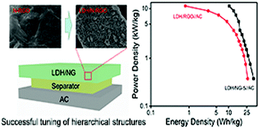 Graphical abstract: Synthesis of 3D hierarchical porous Ni–Co layered double hydroxide/N-doped reduced graphene oxide composites for supercapacitor electrodes