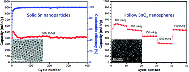 Graphical abstract: Monodisperse tin nanoparticles and hollow tin oxide nanospheres as anode materials for high performance lithium ion batteries