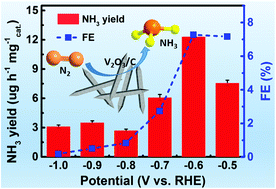Graphical abstract: Metal–organic framework-derived shuttle-like V2O3/C for electrocatalytic N2 reduction under ambient conditions
