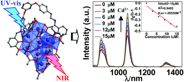 Graphical abstract: NIR luminescence for the detection of metal ions and nitro explosives based on a grape-like nine-nuclear Nd(iii) nanocluster
