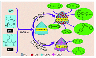 Graphical abstract: Selective synthesis of Cu–Cu2O/C and CuO–Cu2O/C catalysts for Pd-free C–C, C–N coupling and oxidation reactions