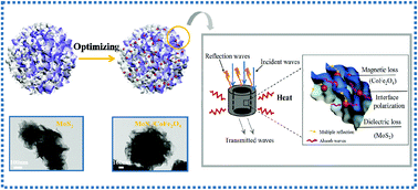 Graphical abstract: Two-dimensional MoS2 modified using CoFe2O4 nanoparticles with enhanced microwave response in the X and Ku band