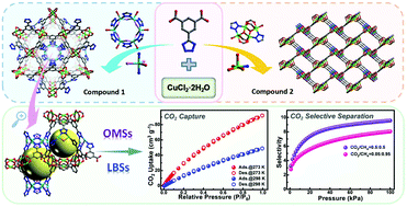Graphical abstract: Two unique copper cluster-based metal–organic frameworks with high performance for CO2 adsorption and separation