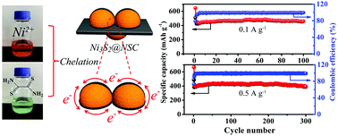 Graphical abstract: Metal chelate induced in situ wrapping of Ni3S2 nanoparticles into N, S-codoped carbon networks for highly efficient sodium storage