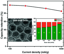 Graphical abstract: Yolk–shell structured SnSe as a high-performance anode for Na-ion batteries
