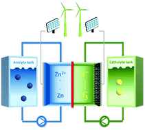 Graphical abstract: MoS2-modified graphite felt as a high performance electrode material for zinc–polyiodide redox flow batteries