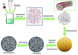 Graphical abstract: CO2-Assisted synthesis of hierarchically porous carbon as a supercapacitor electrode and dye adsorbent
