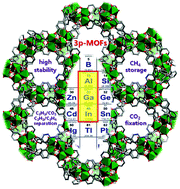 Graphical abstract: A superstable 3p-block metal–organic framework platform towards prominent CO2 and C1/C2-hydrocarbon uptake and separation performance and strong Lewis acid catalysis for CO2 fixation